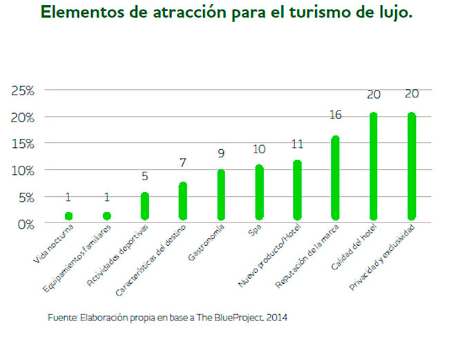 Barras de valoración de lementos del viaje